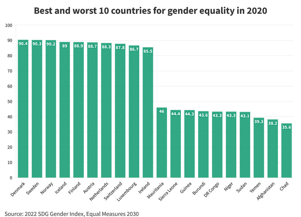Best and worst 10 countries SDG Gender Index 2022