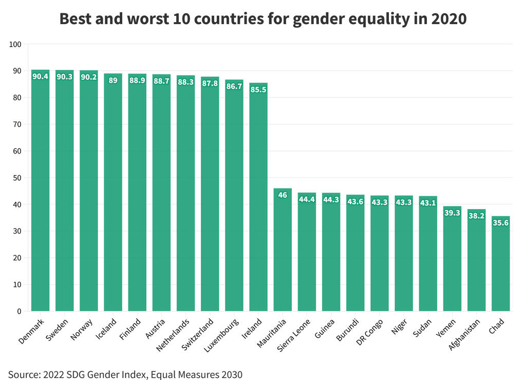 Chart: Only 14 Countries Have Full Equal Rights for Women