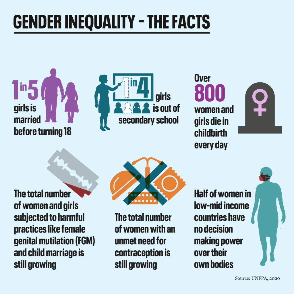 what are the effects of gender inequality on development