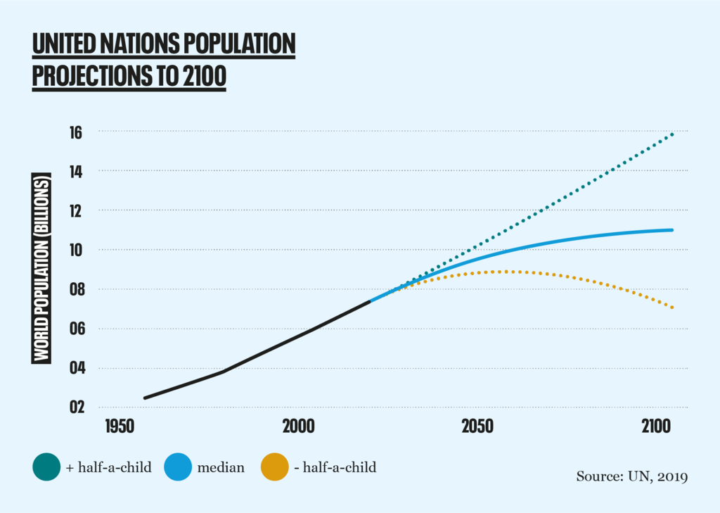 UN population projections 2019