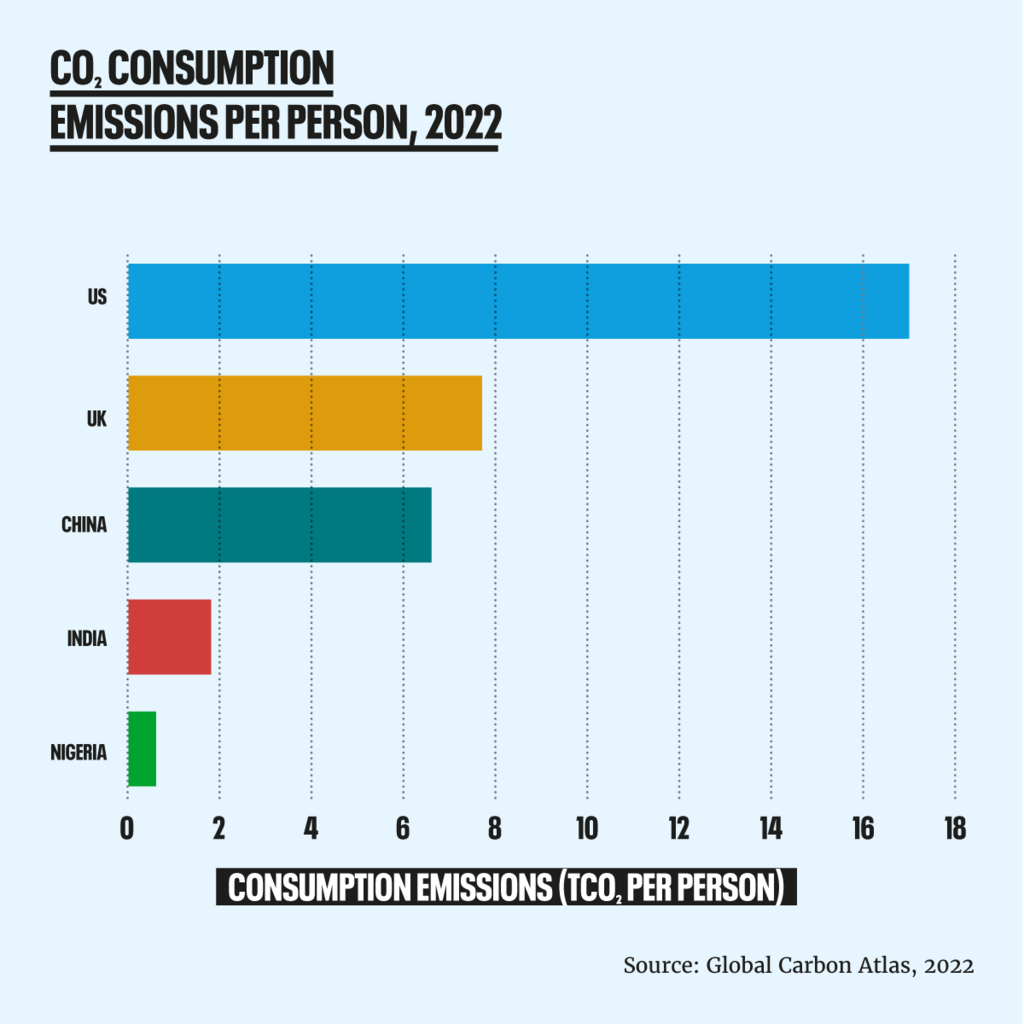 CO2 consumption emissions per person 2022