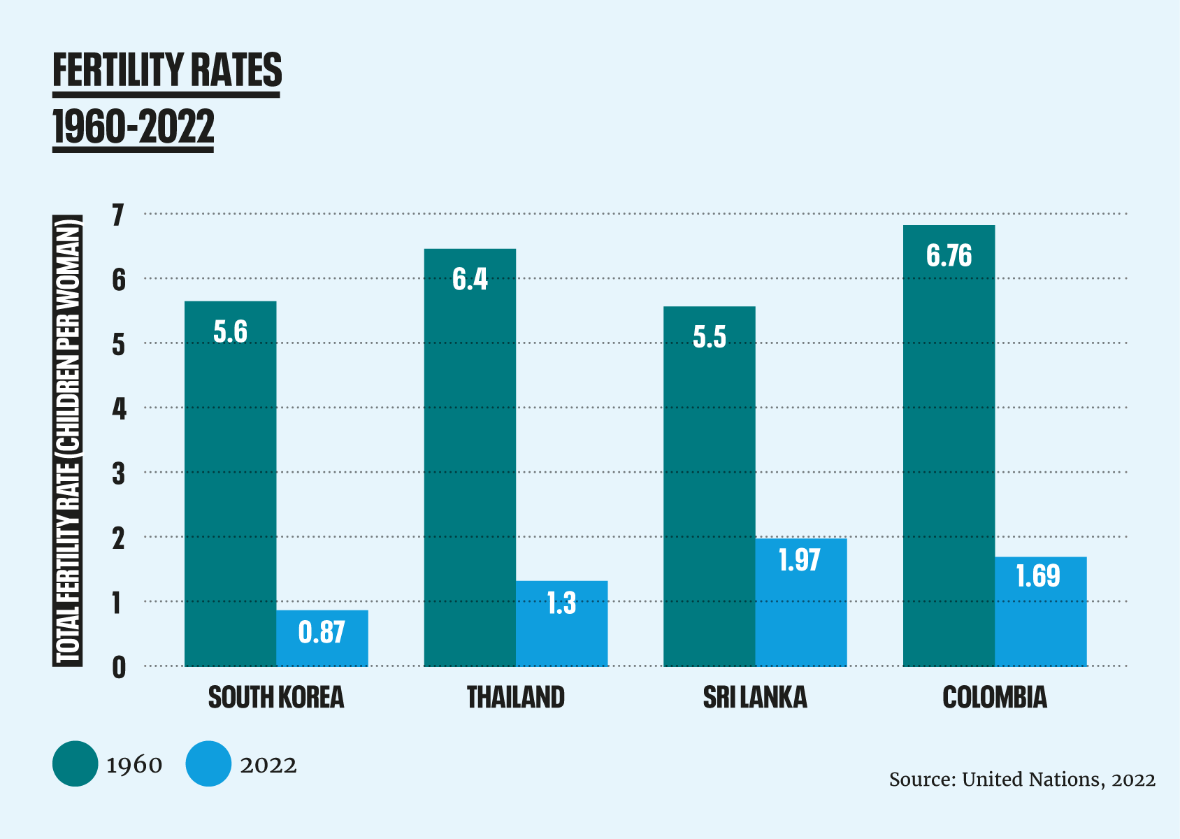 Fertility Rates 1960-2022