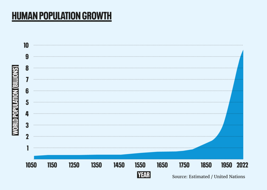 Human Population Growth since 1050
