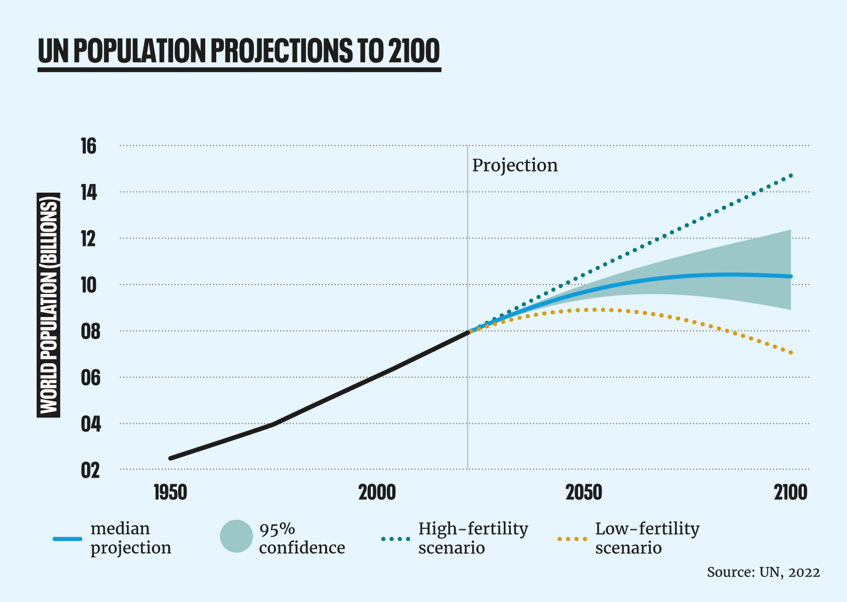 world population projections 2024