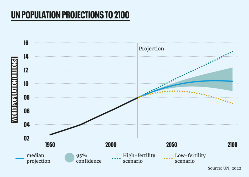 UN Population Projections