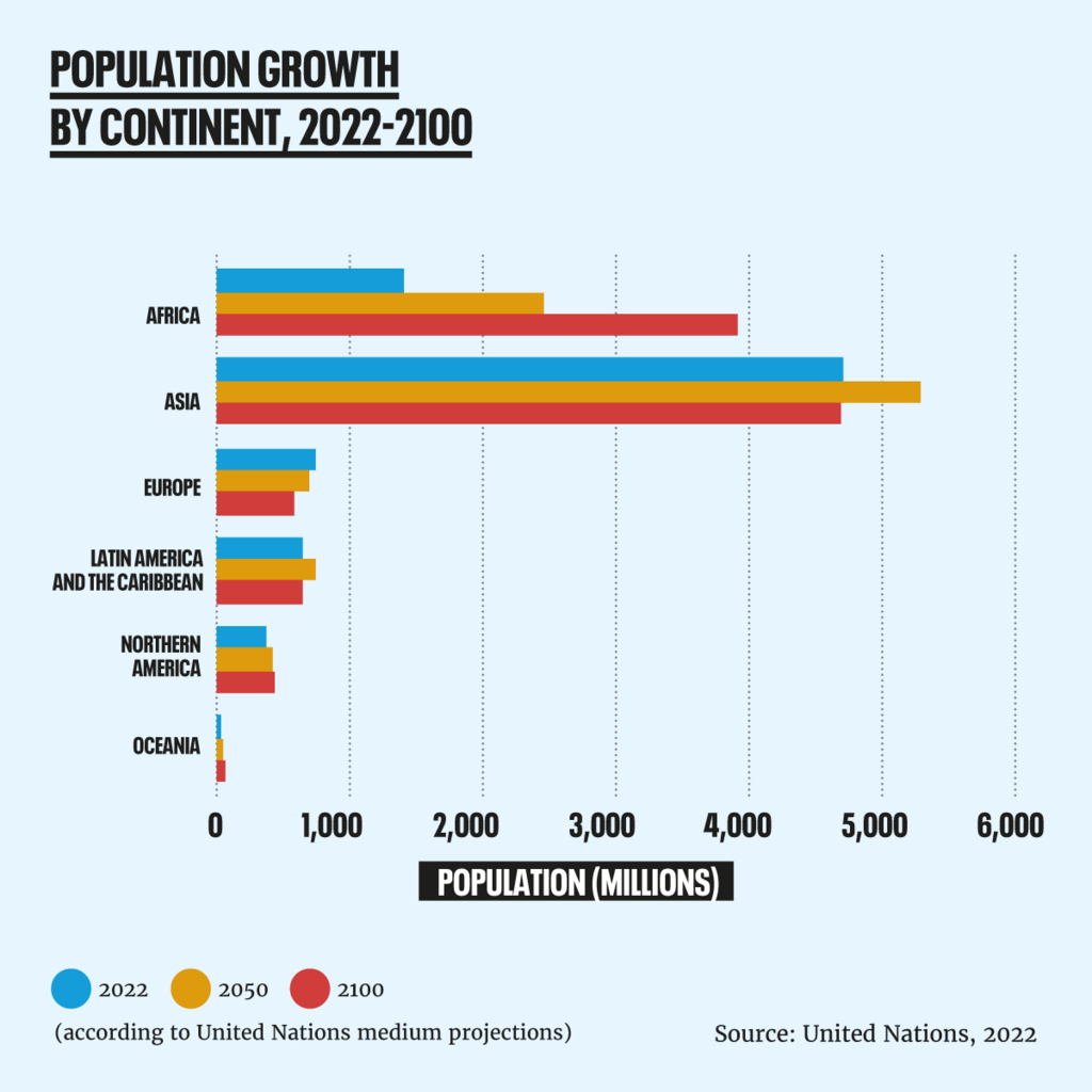 Population Growth by Continent (2022)