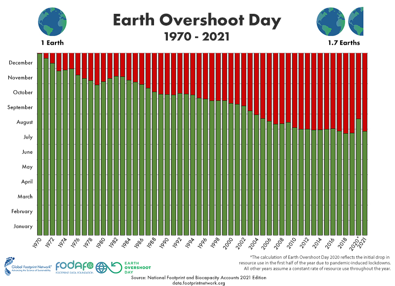 Past Overshoot Days