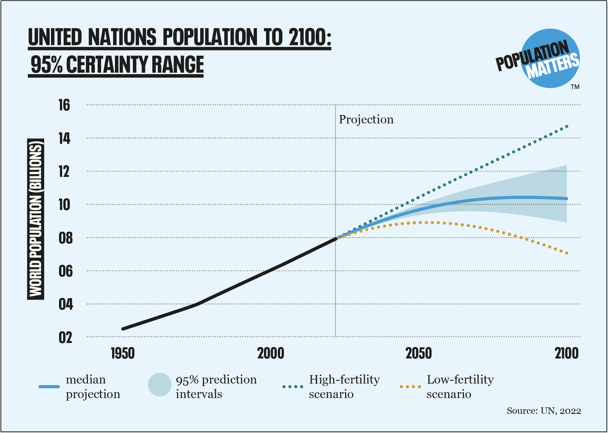 UN global population projections 2022