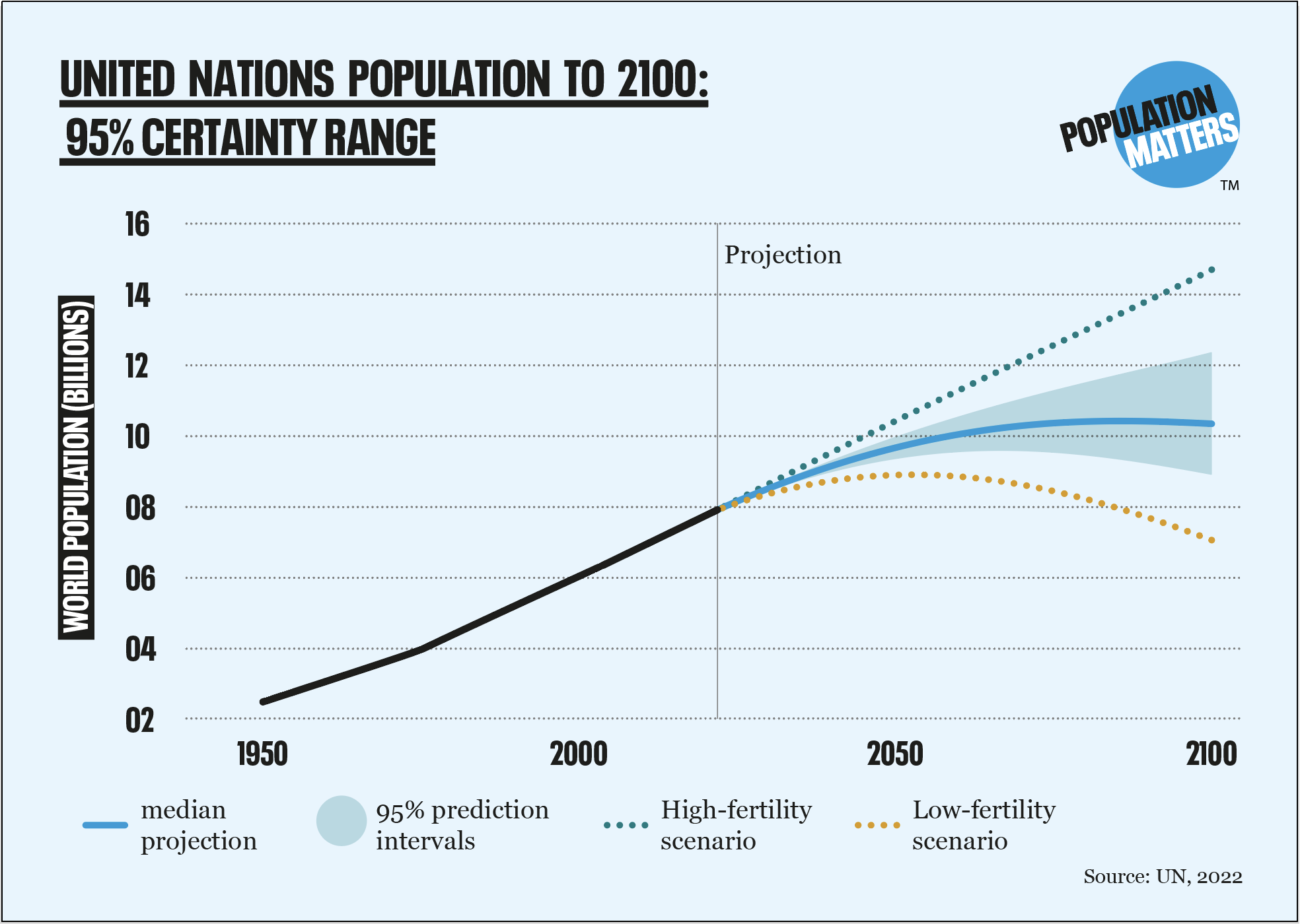 UN: 2.4bn more people but is end of growth in sight? - Population Matters