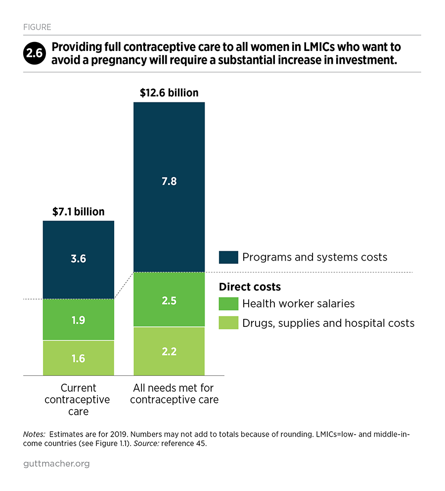 Required investment to meet contraceptive needs, © Guttmacher Institute 2020