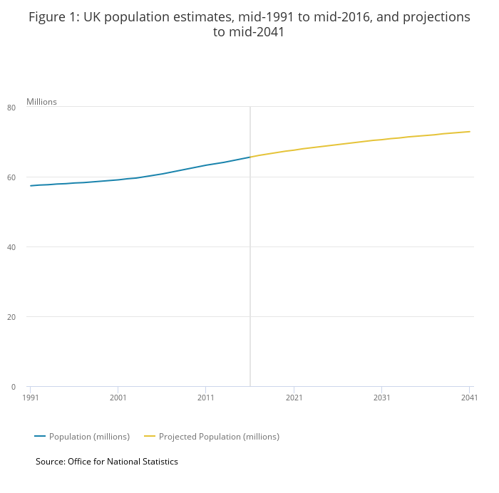 A century of growth latest UK population projections Population Matters