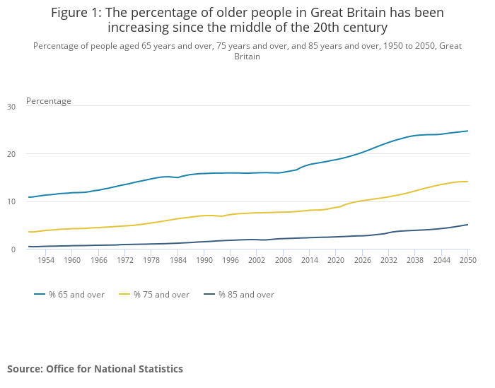 Percentage of older people in Britain