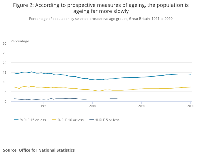 Percentage of older people in Britain - prospective