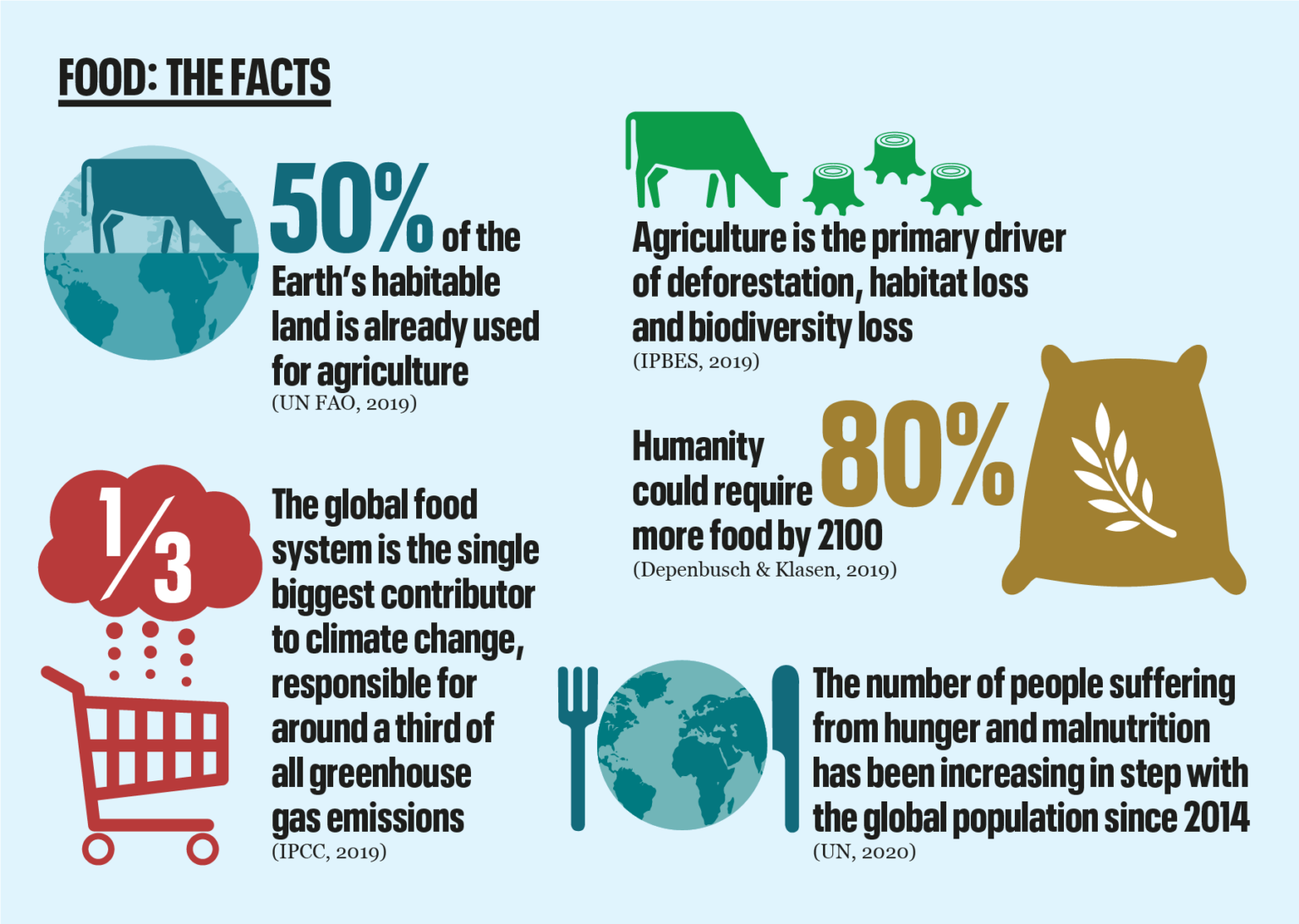 Food & Water - Population Matters