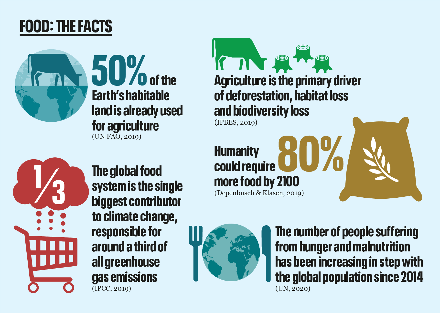 Scarcity Of Food In The World