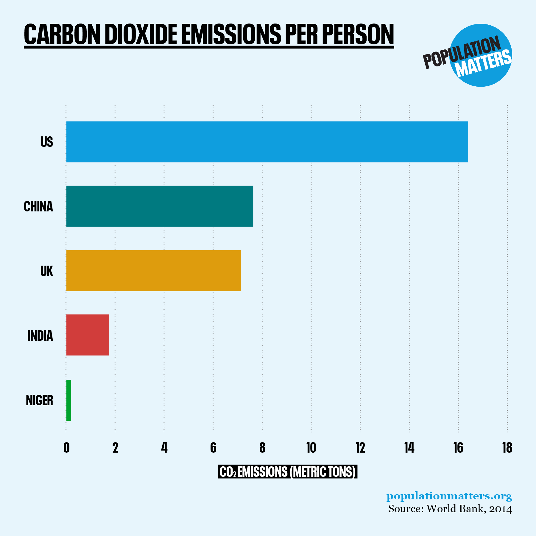 Per capita emissions