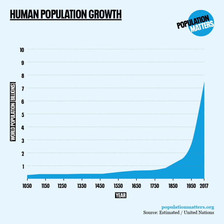 World Population Facts Population Matters 0882