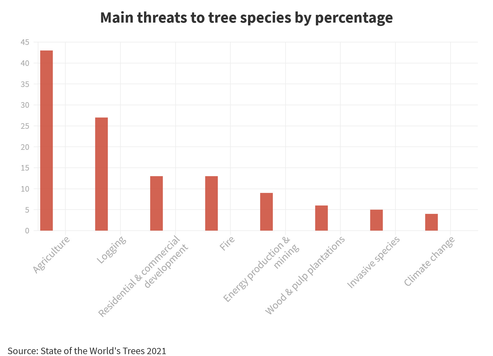 Main threats to tree species by percentage