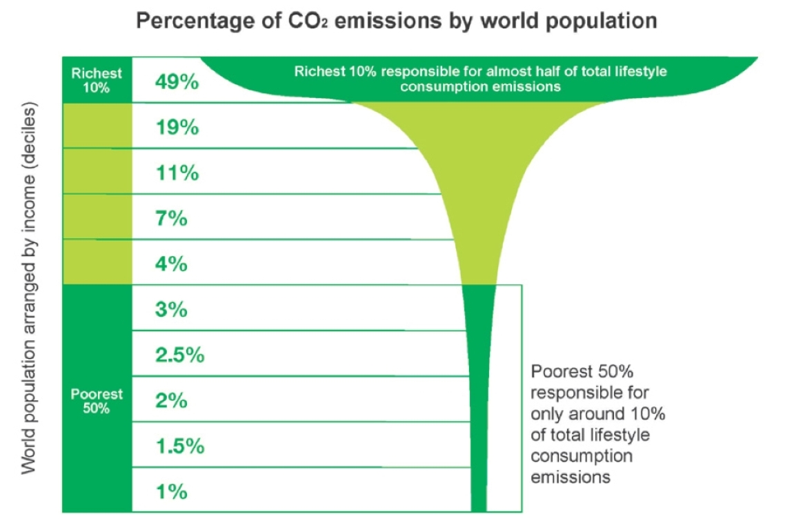 Global income deciles and associated lifestyle consumption emissions, © Oxfam 2015 
