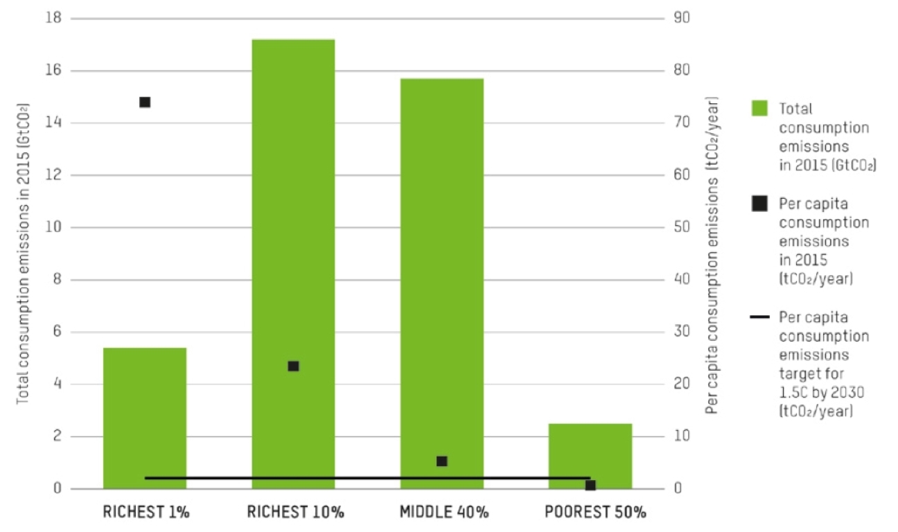 Total and per capita emissions of individuals in different income groups in 2015, © Oxfam 2020