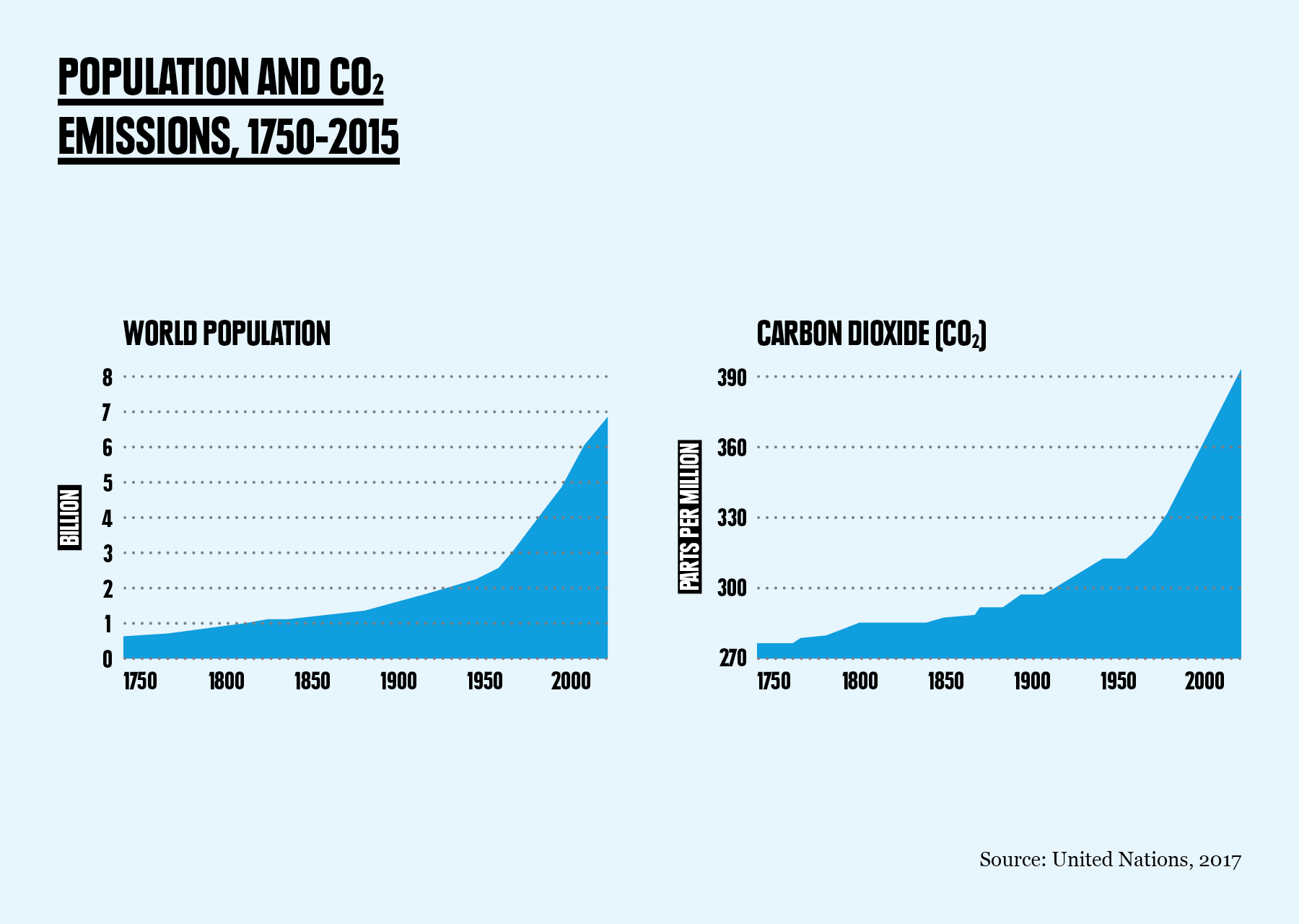 Population and CO2 emissions