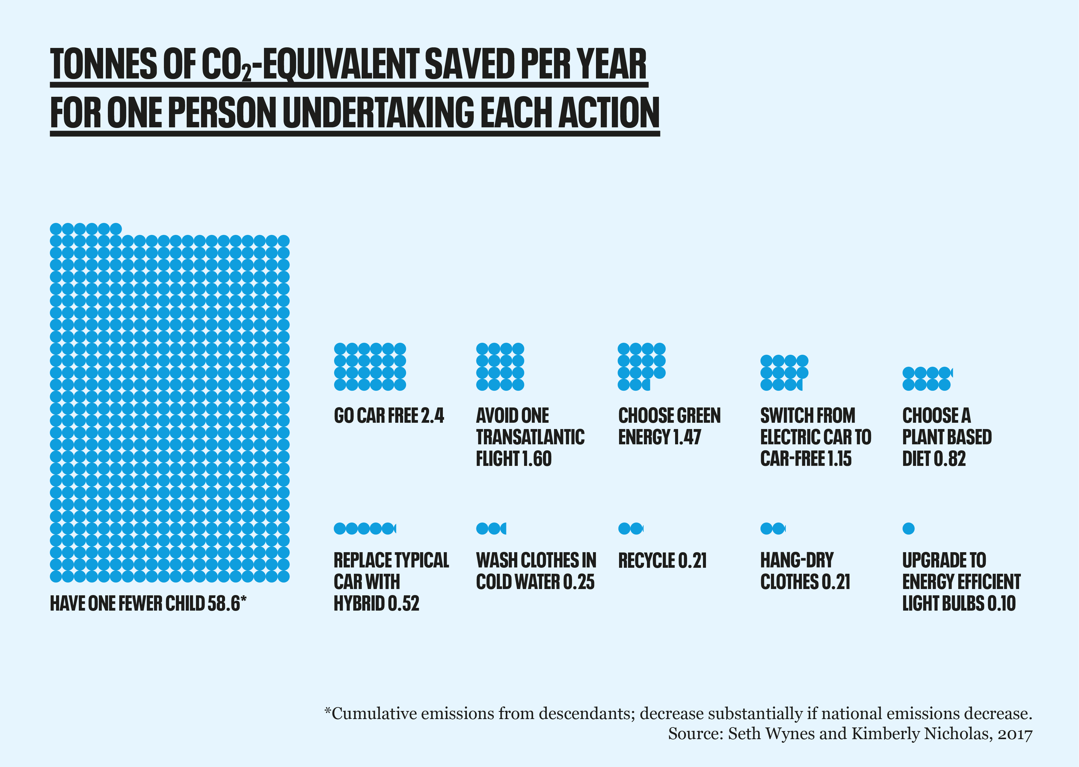 Tonnes of CO2 saved through environmental actions