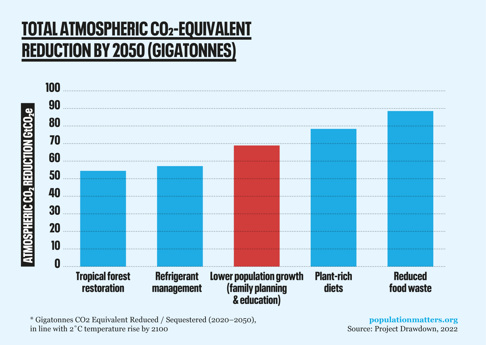 Population and Carbon Emissions Over Time infographic - Population