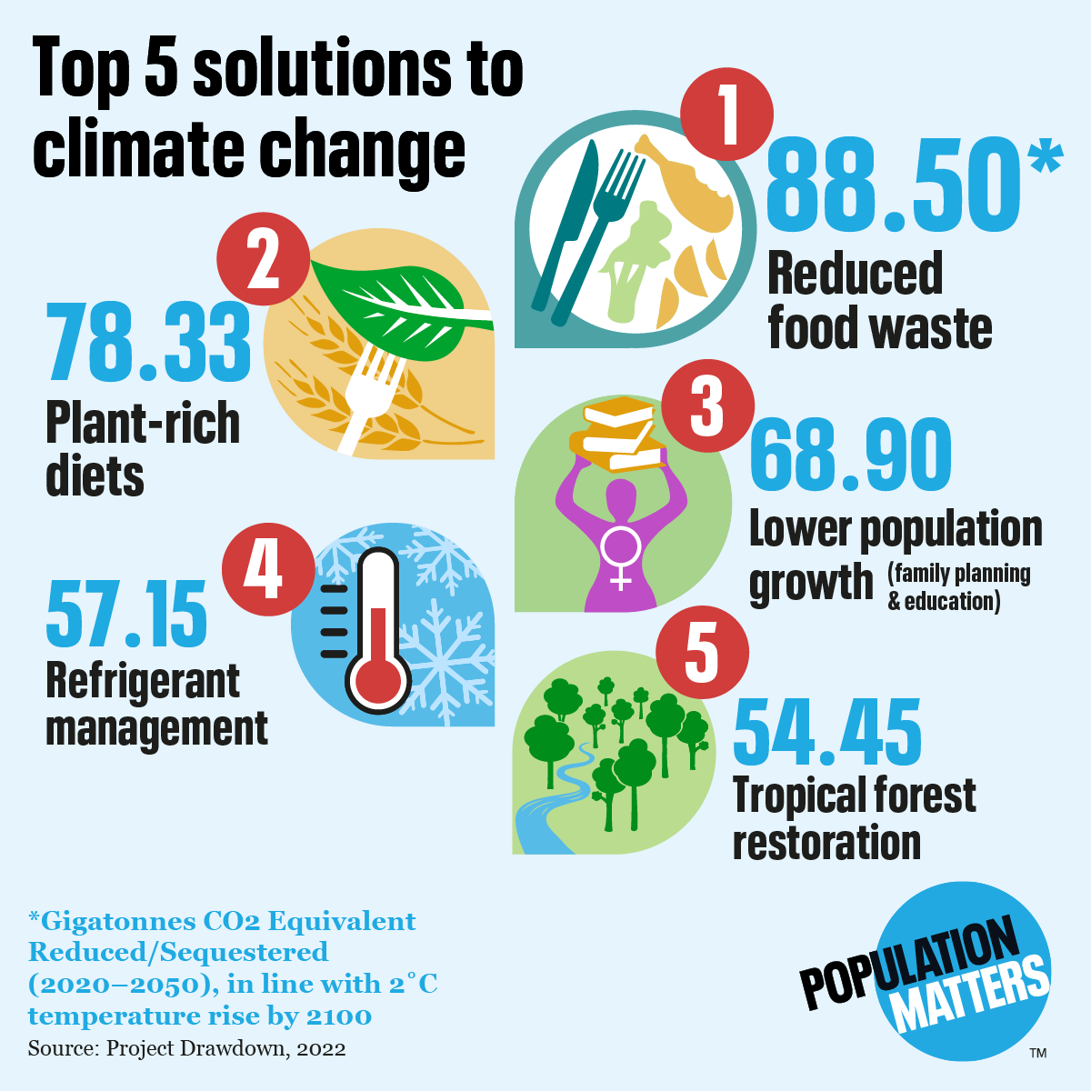 THE CLIMATE CRISIS ETHICAL POPULATION ACTION A KEY SOLUTION   Top 5 Solutions To Climate Change SQU Order Number 