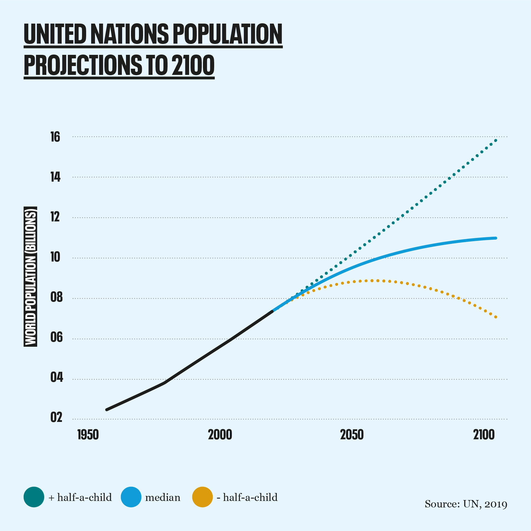 World population growth is expected to nearly stop by 2100