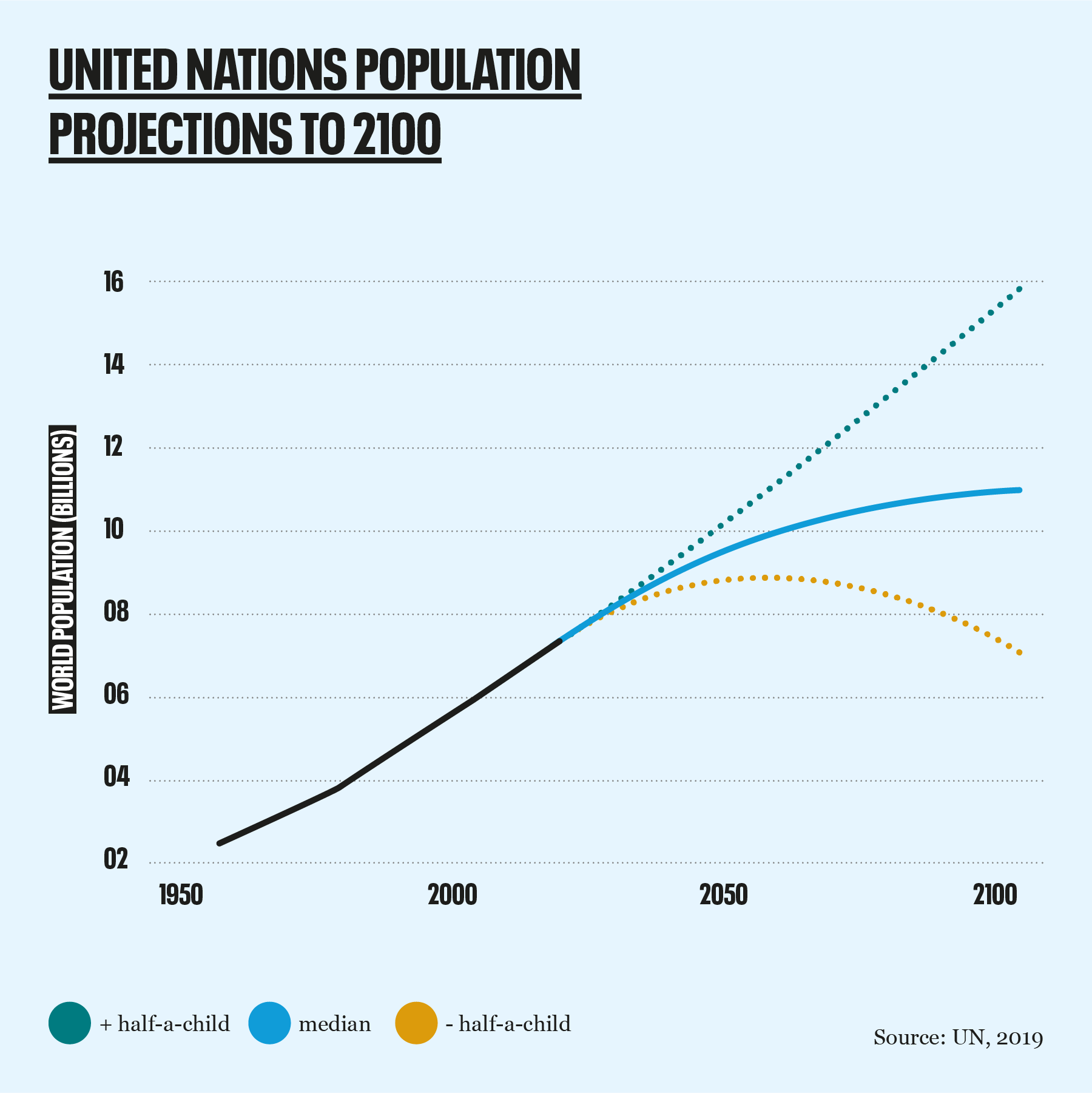 population projections +- half a child 2019