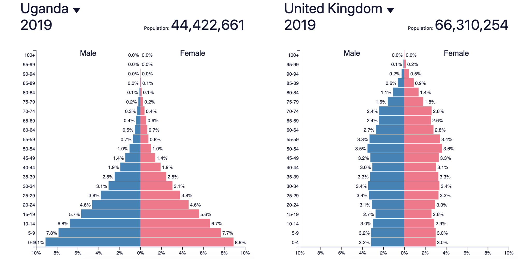 Population Pyramids of Uganda and the UK