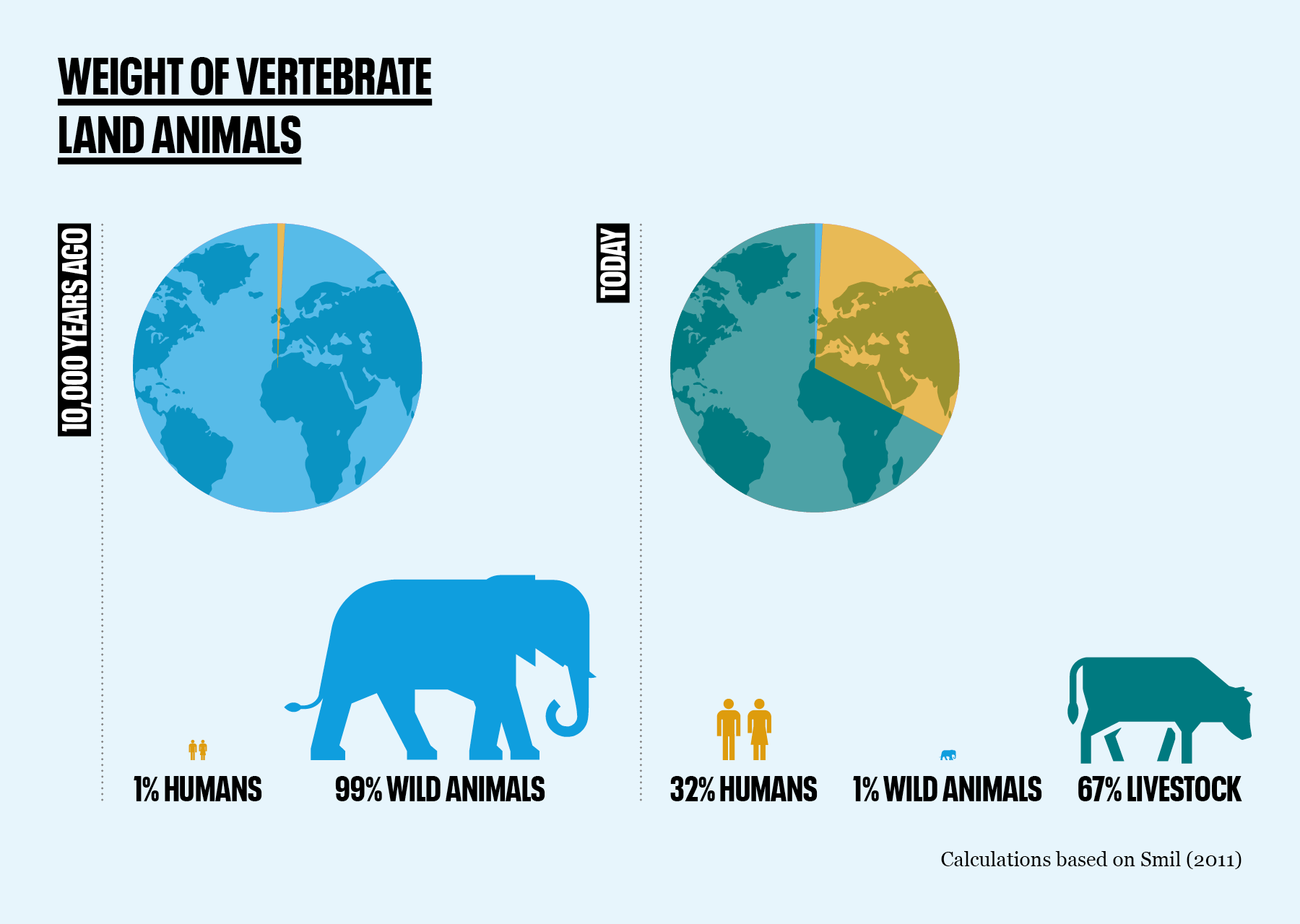 Graphic of mass of land animals