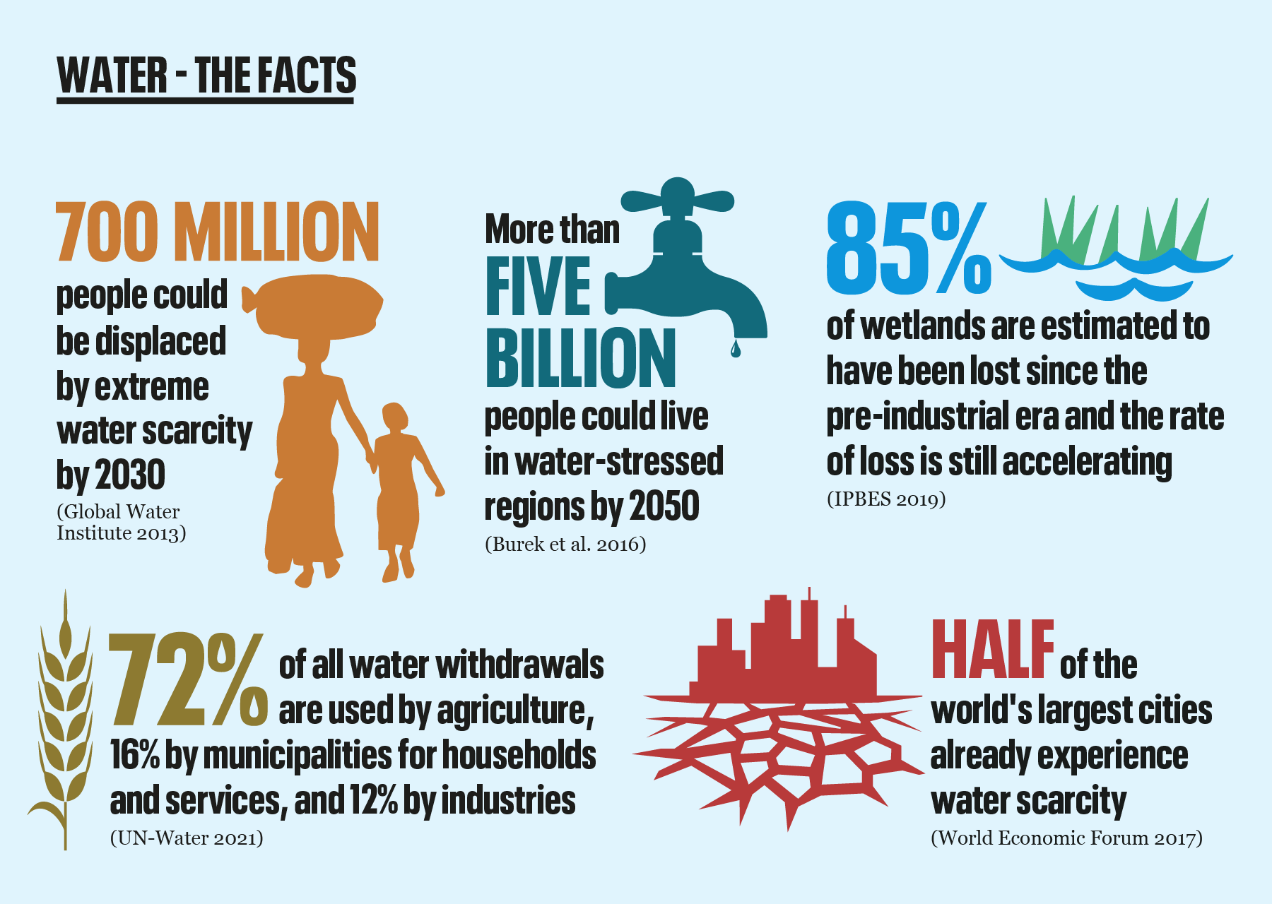 Food & Water Population Matters