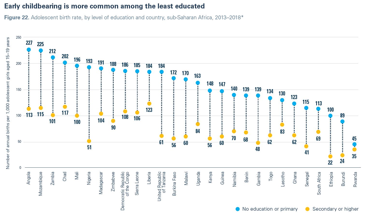 Adolescent birth rate in sub-Saharan Africa by education level 2013-2018