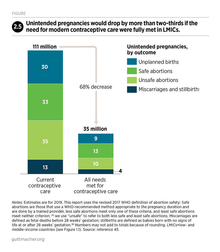 Reduction in unintended pregnancies if contraceptive needs met, © Guttmacher Institute 2020