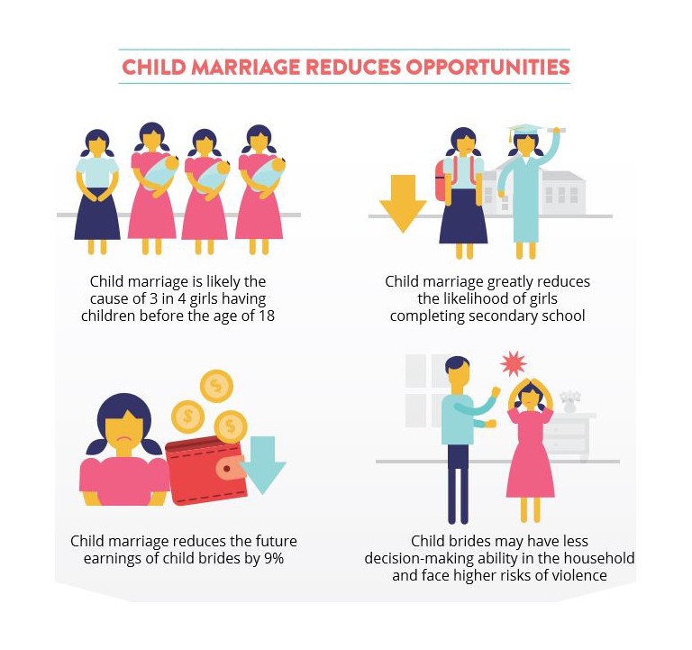 Child marriage - World Bank illustration
