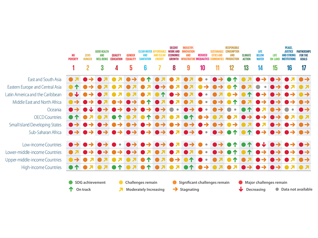 SDG Dashboard by region and income group