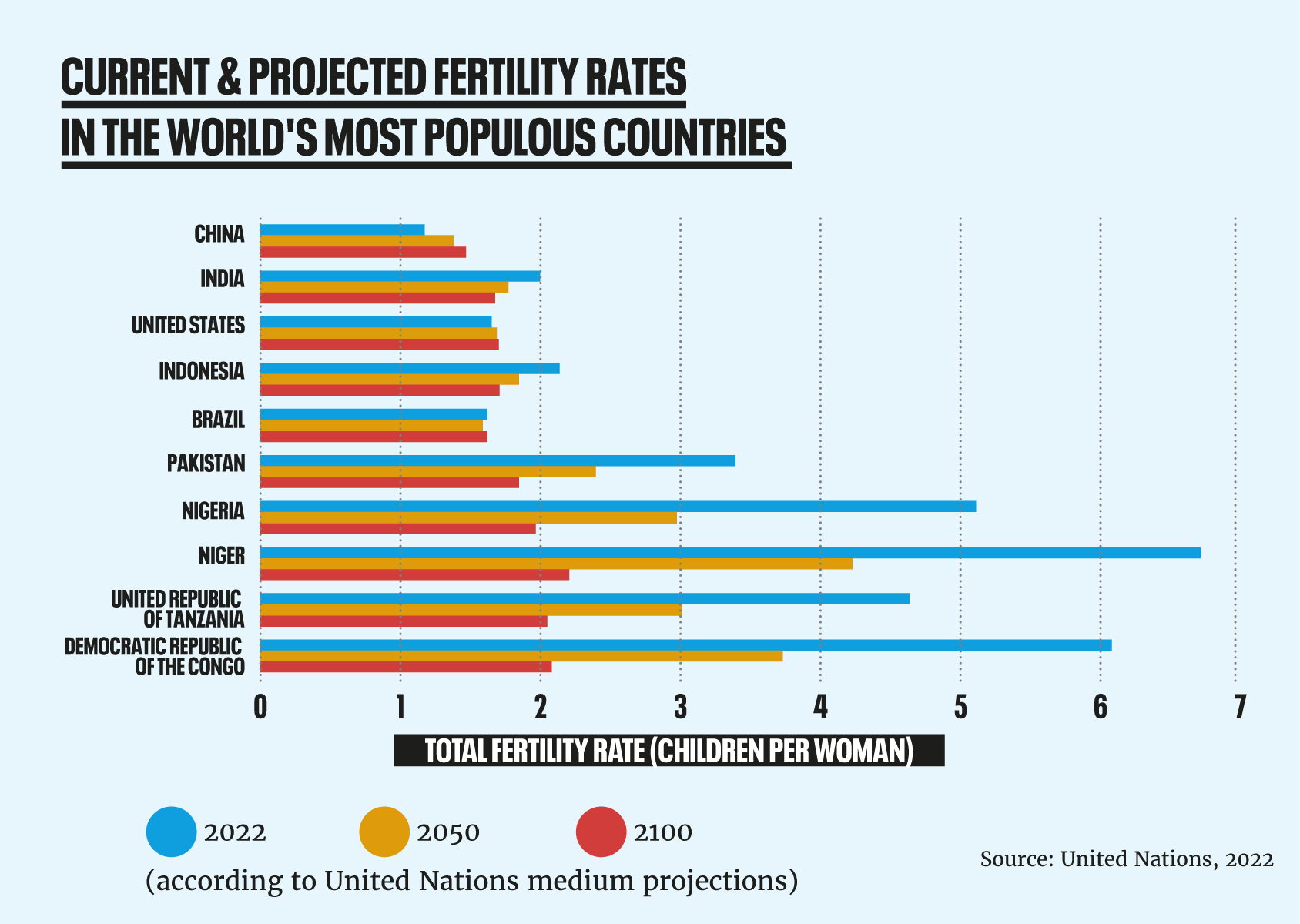 Fertility Rates of Most Populous Countries (2022)
