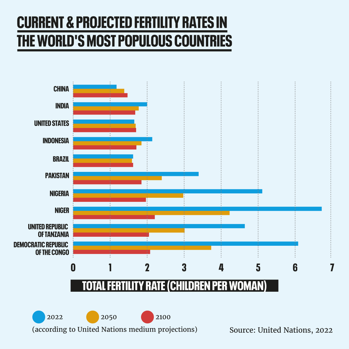 Fertility Rates of Most Populous Countries (2022)