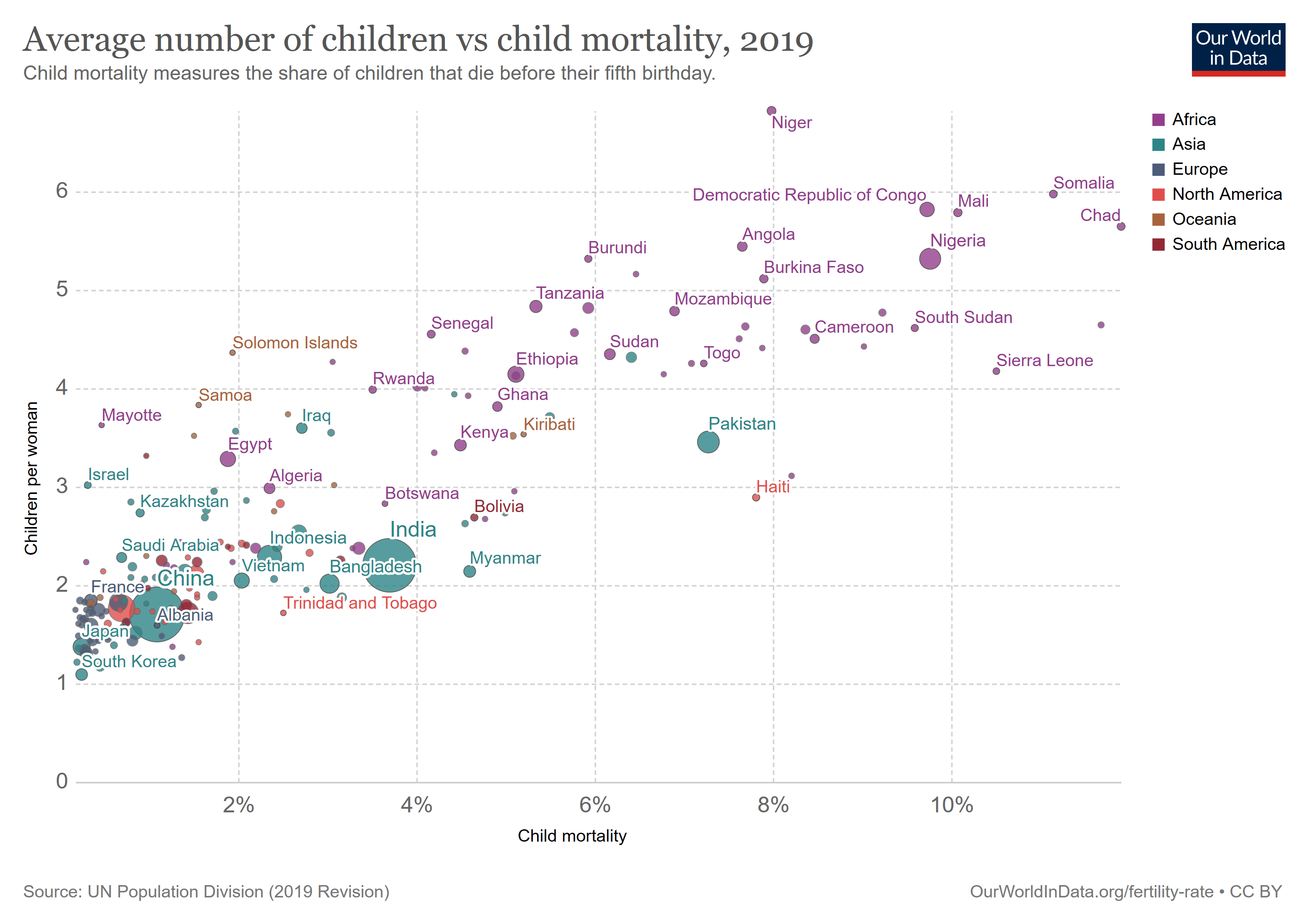 Correlation between child mortality and fertility