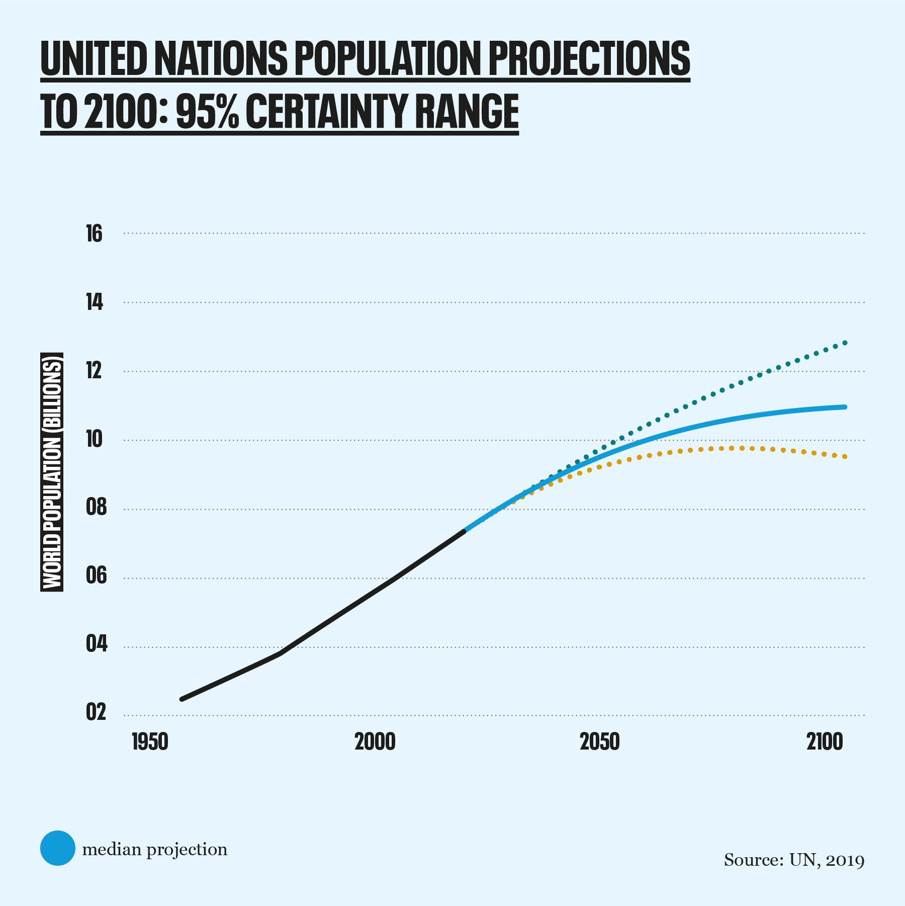 population projections 2019 95% certainty