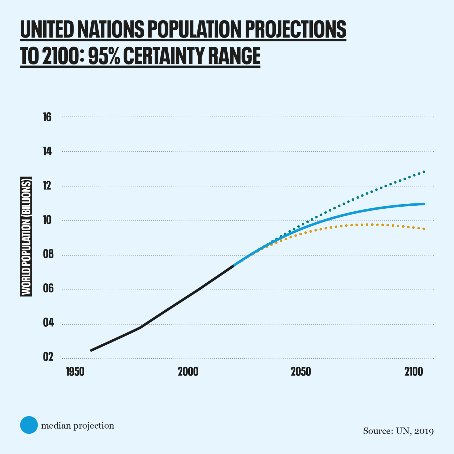 Population “Factfulness” – where Hans Rosling goes wrong - Population ...