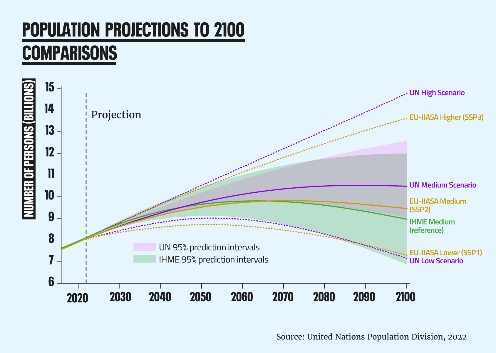 Population Projection Comparions to 2100