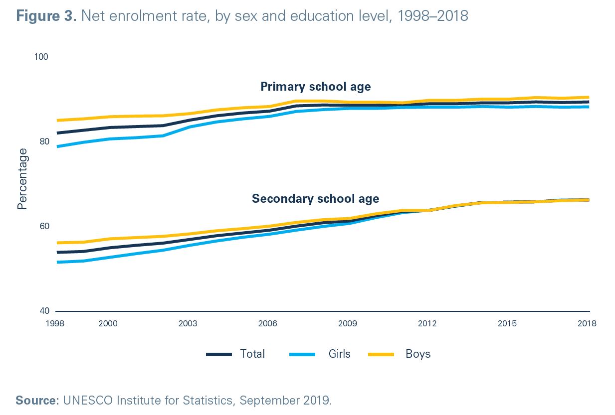 School enrolment by gender 1998-2018