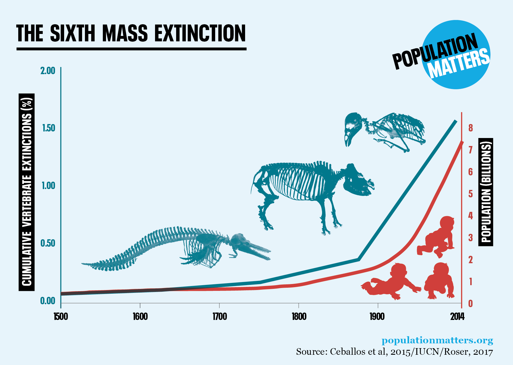 The sixth mass extinction and the future of humanity - Population Matters