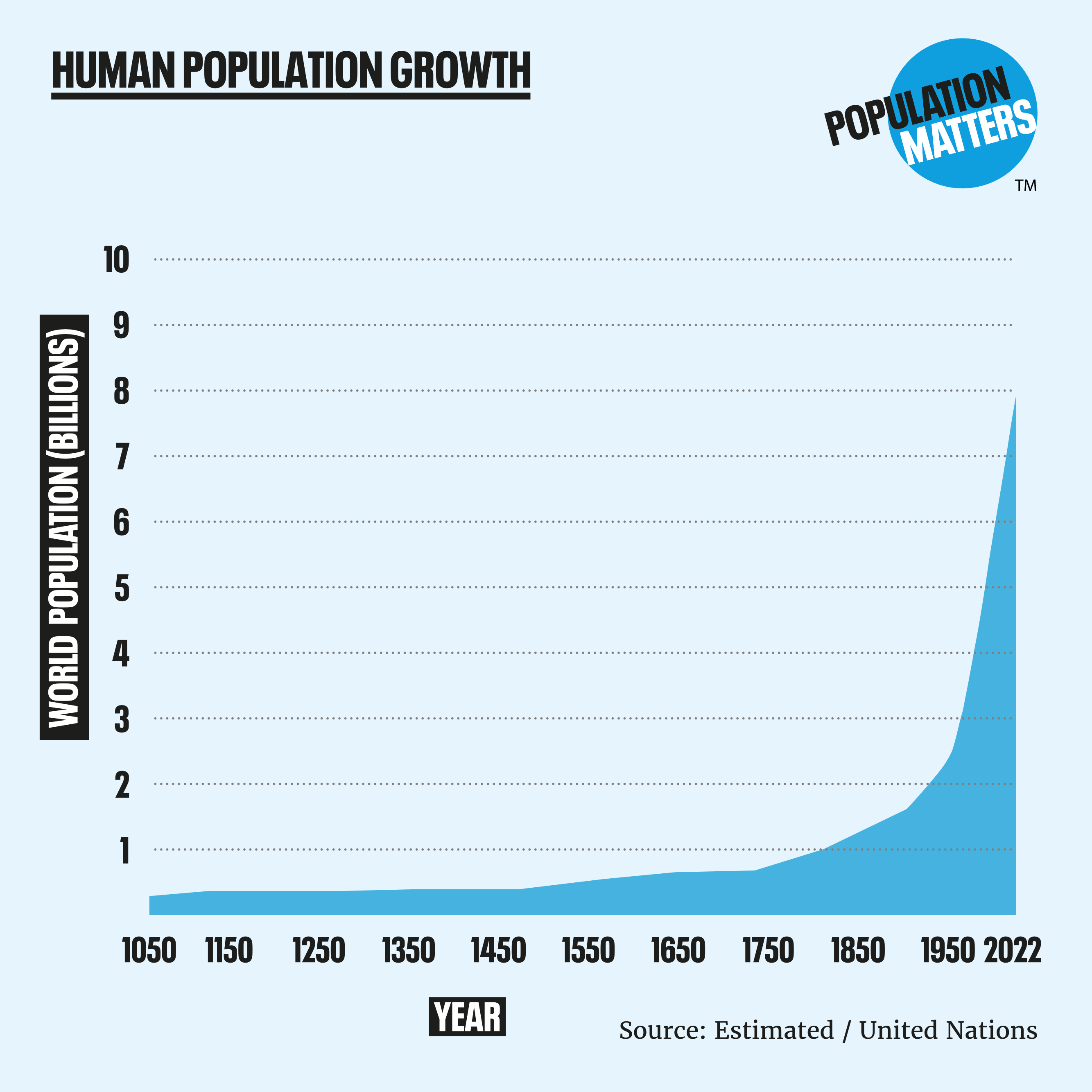 Population the numbers Population Matters