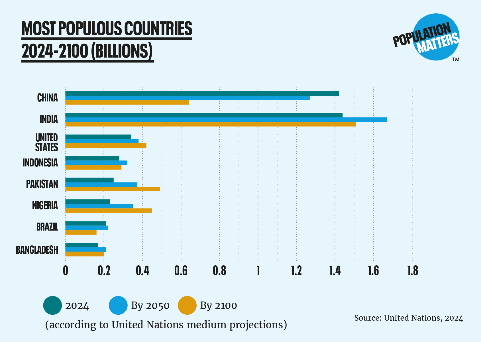 Most populous countries 2024