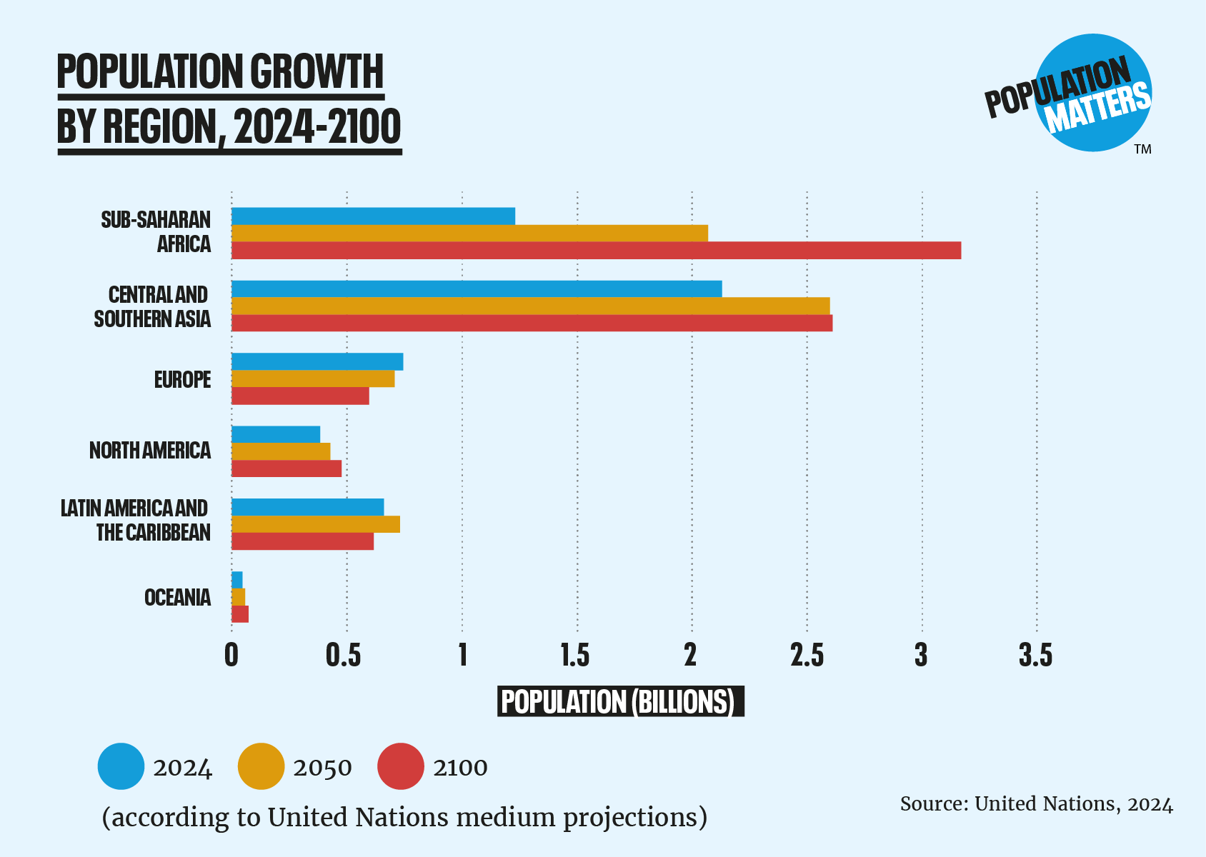 The Road to 10 Billion: World Population Projections 2024 - Population