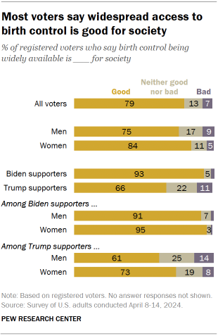 US voters on contraception access, by PEW Research Center