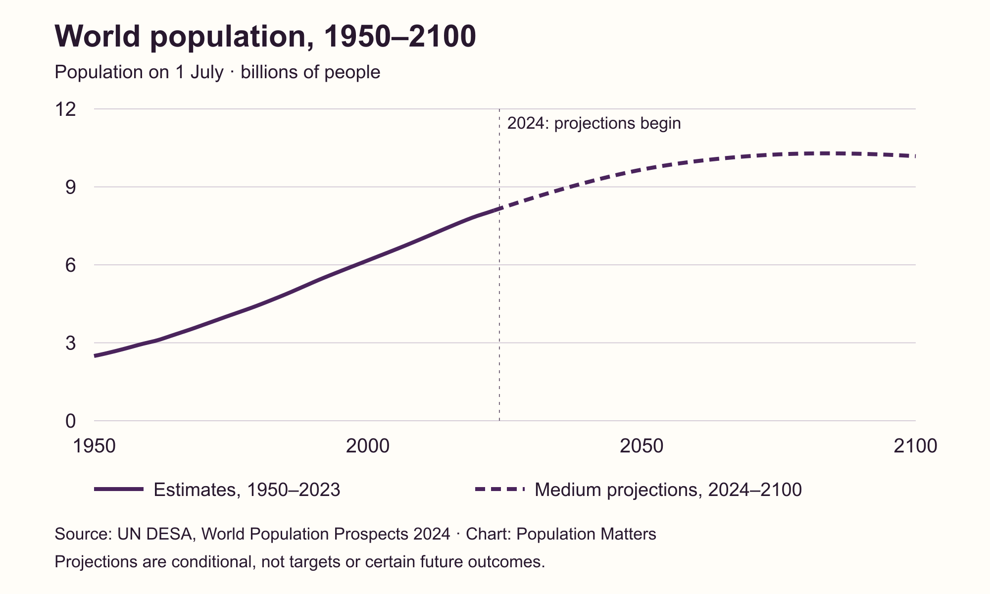 World population, 1950–2100: UN estimates to 2023 and medium projections from 2024. All annual values are in the following table.